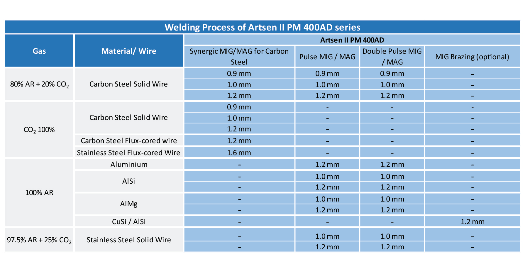Welding Process