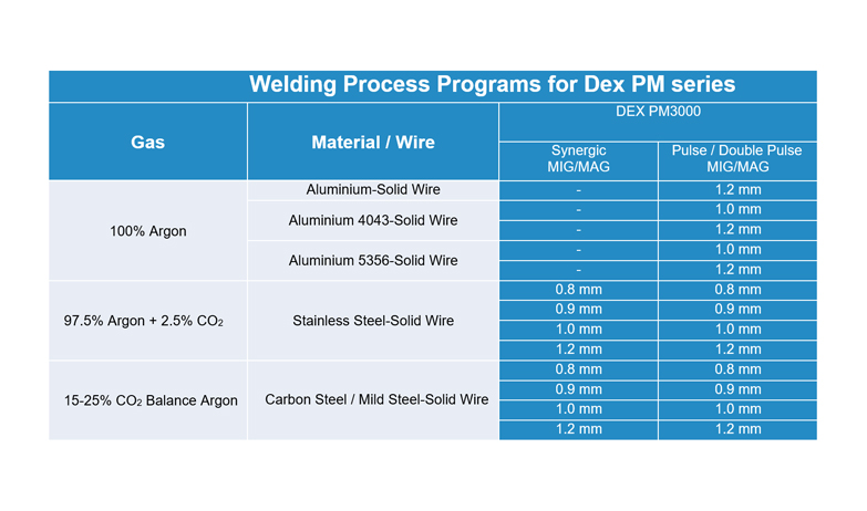 Megmeet Dex PM welding process programs